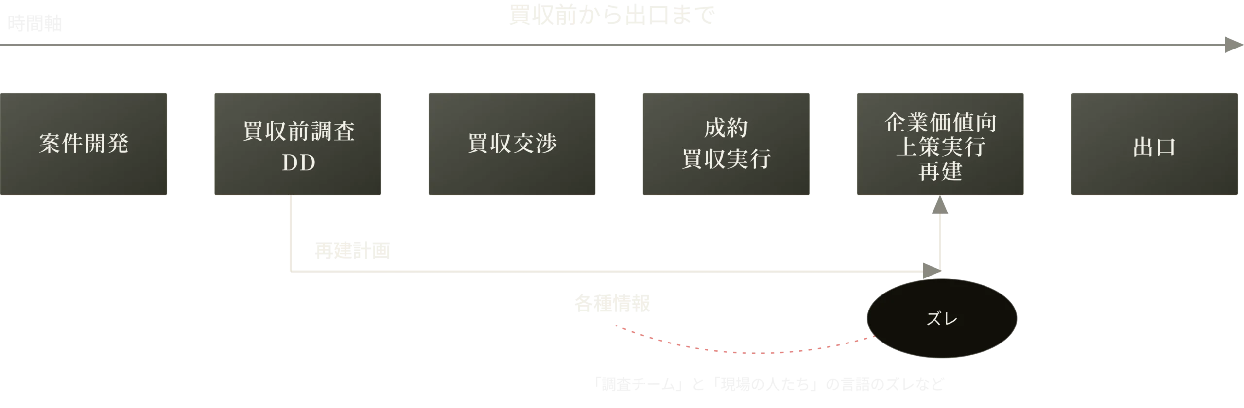DD前のよくある「言語のズレ」