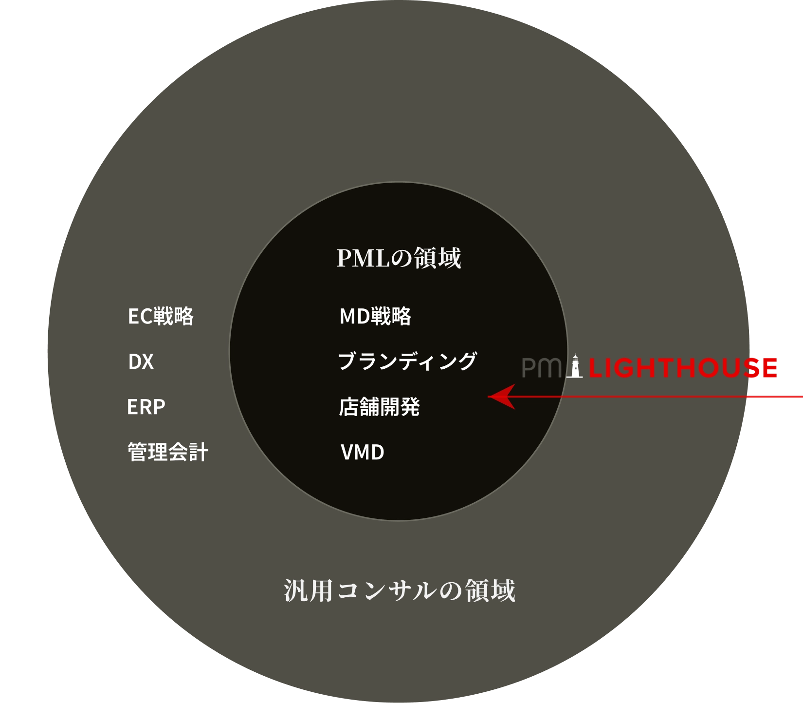 PMLは、ファッション企業のコア改革をダイレクトに実行します