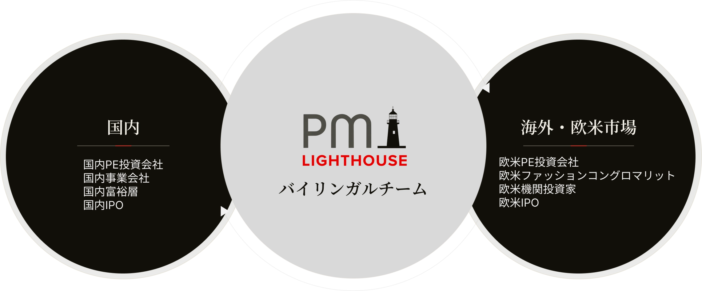 PMLグローバルネットワーク