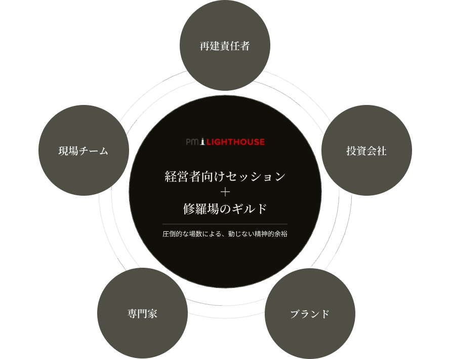 PMLの再建者ネットワークが業界を変える ー修羅場のギルド