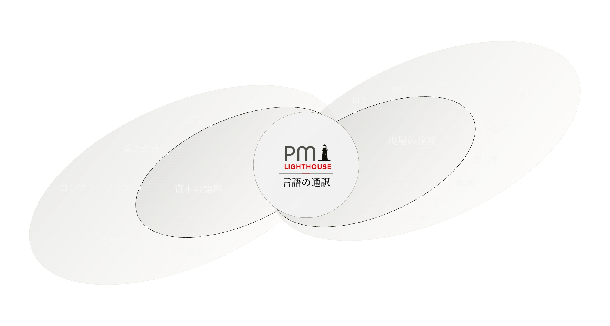 PMLが「資本の論理」と現場の論理」両者の言語を通訳し「共通のKPI」に変換します。